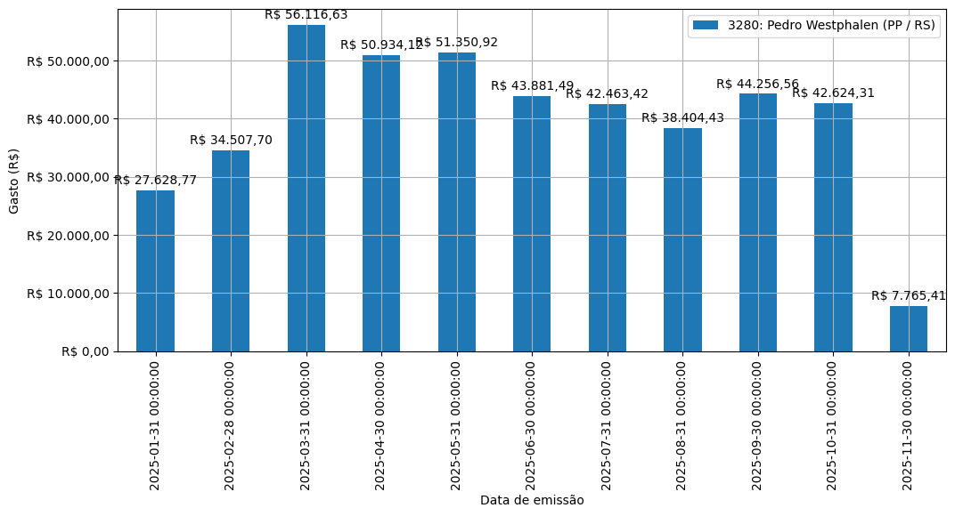 Gráfico com gastos líqüidos diários de Pedro Westphalen (PP/RS) em 2025.