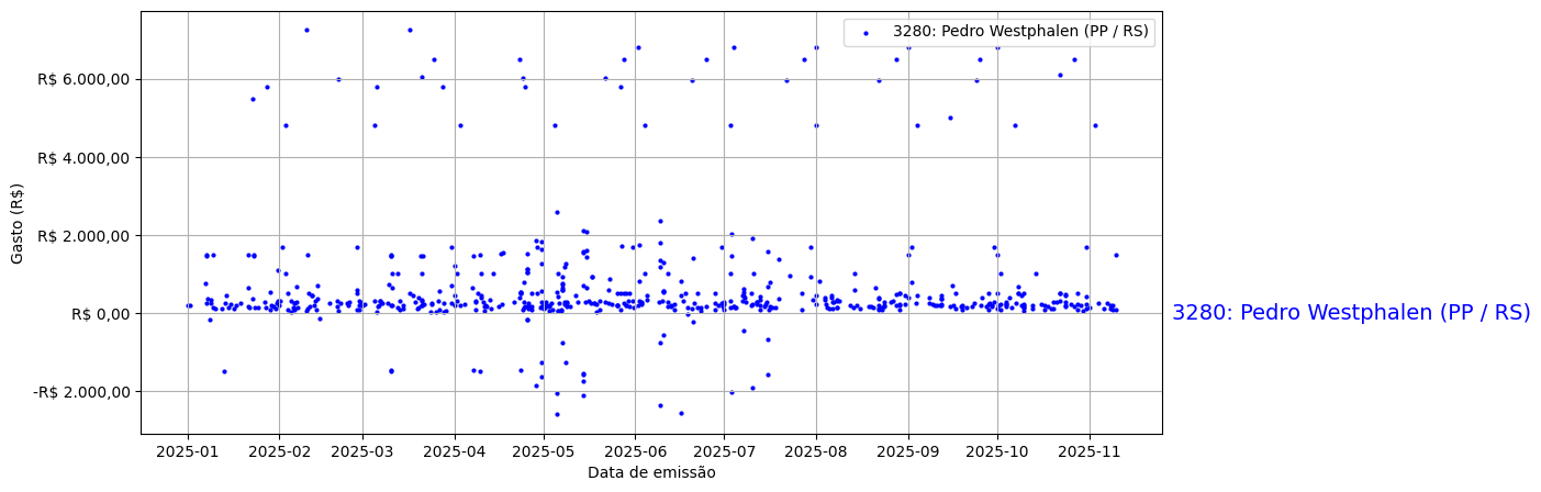 Gráfico com gastos líqüidos diários de Pedro Westphalen (PP/RS) em 2025.