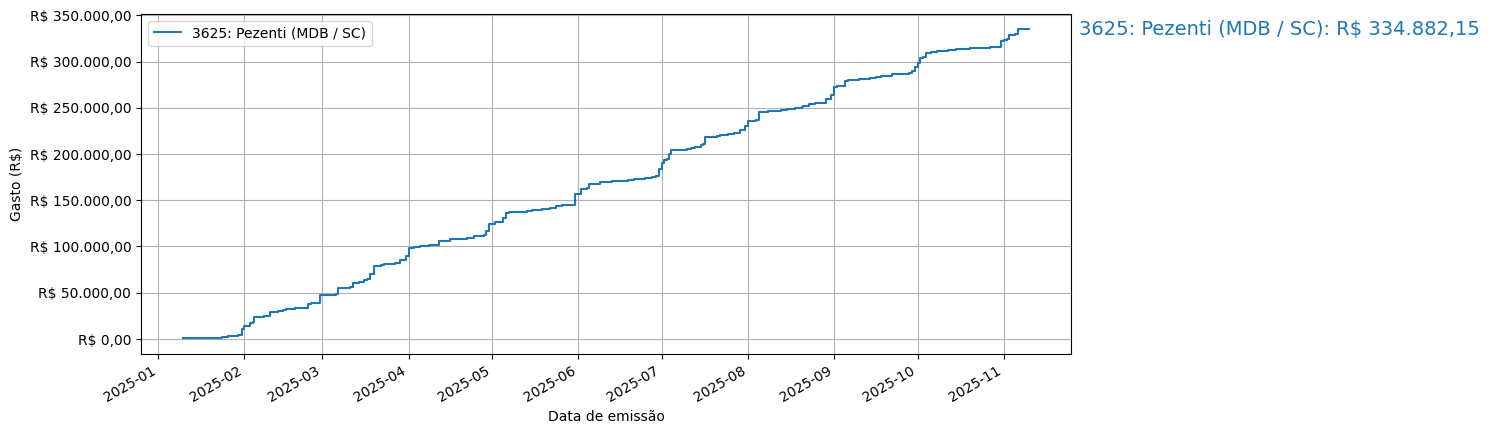 Gráfico com gastos líqüidos cumulativos de Pezenti (MDB/SC) em 2025.