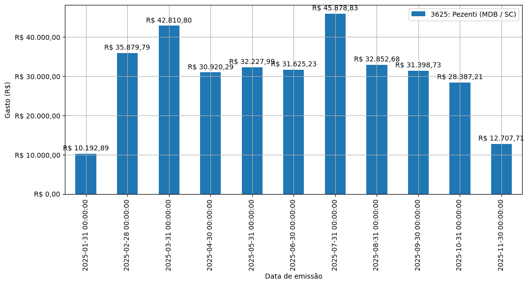 Gráfico com gastos líqüidos diários de Pezenti (MDB/SC) em 2025.