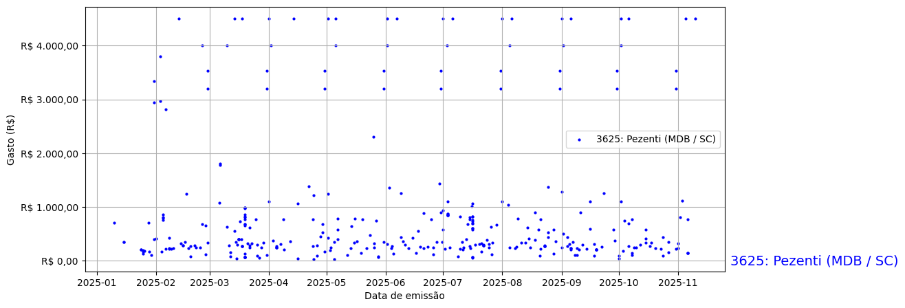 Gráfico com gastos líqüidos diários de Pezenti (MDB/SC) em 2025.