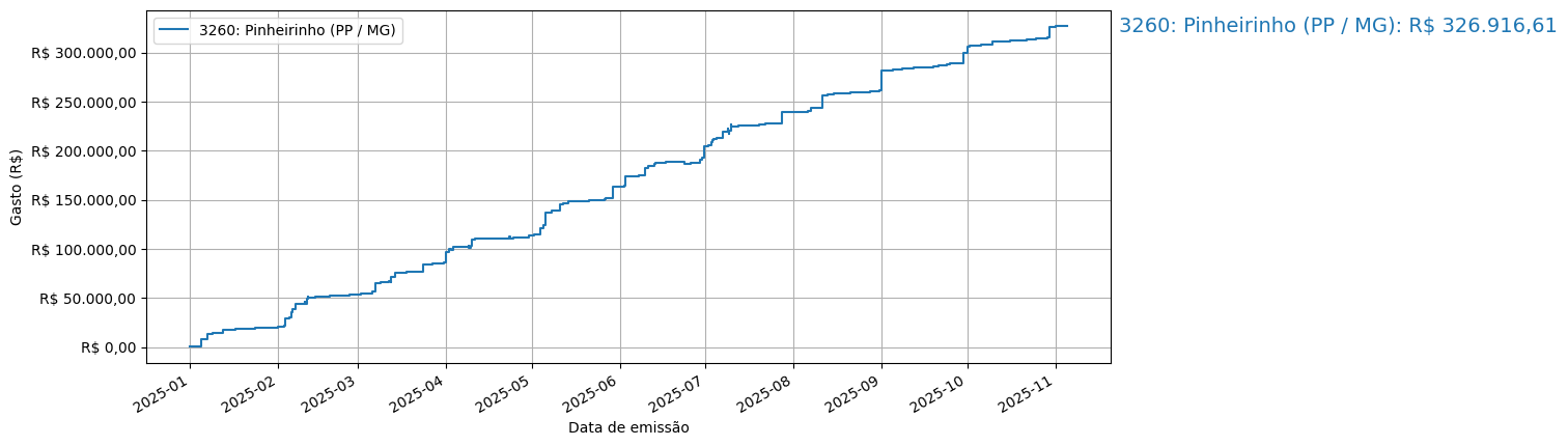 Gráfico com gastos líqüidos cumulativos de Pinheirinho (PP/MG) em 2025.