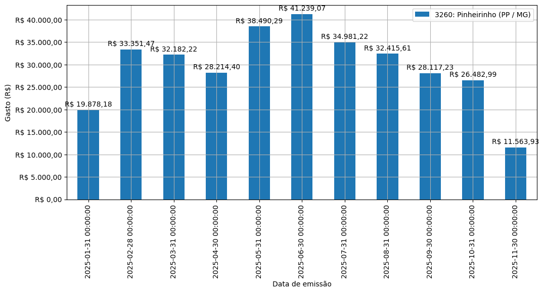 Gráfico com gastos líqüidos diários de Pinheirinho (PP/MG) em 2025.