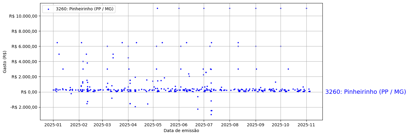 Gráfico com gastos líqüidos diários de Pinheirinho (PP/MG) em 2025.