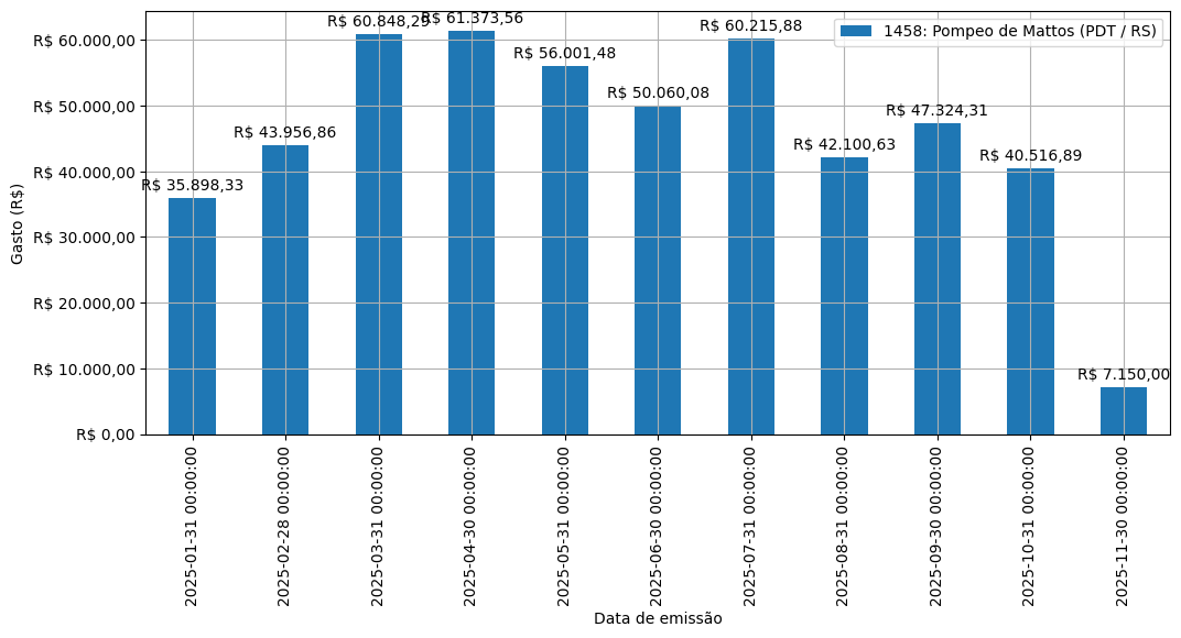 Gráfico com gastos líqüidos diários de Pompeo de Mattos (PDT/RS) em 2025.