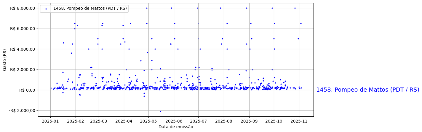 Gráfico com gastos líqüidos diários de Pompeo de Mattos (PDT/RS) em 2025.