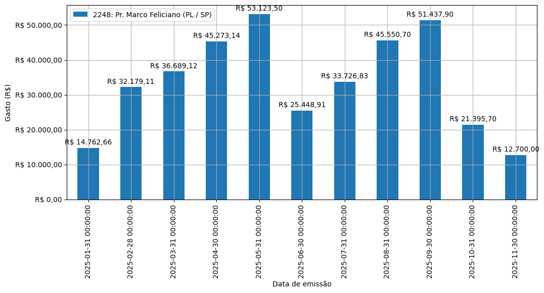 Gráfico com gastos líqüidos diários de Pr. Marco Feliciano (PL/SP) em 2025.