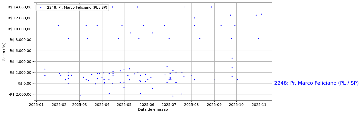 Gráfico com gastos líqüidos diários de Pr. Marco Feliciano (PL/SP) em 2025.