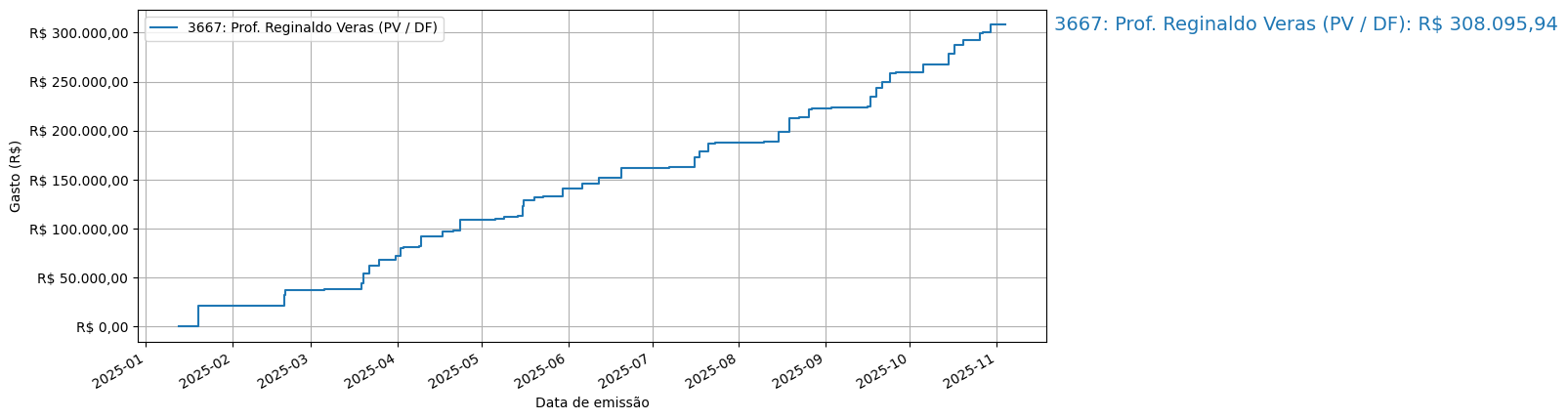 Gráfico com gastos líqüidos cumulativos de Prof. Reginaldo Veras (PV/DF) em 2025.