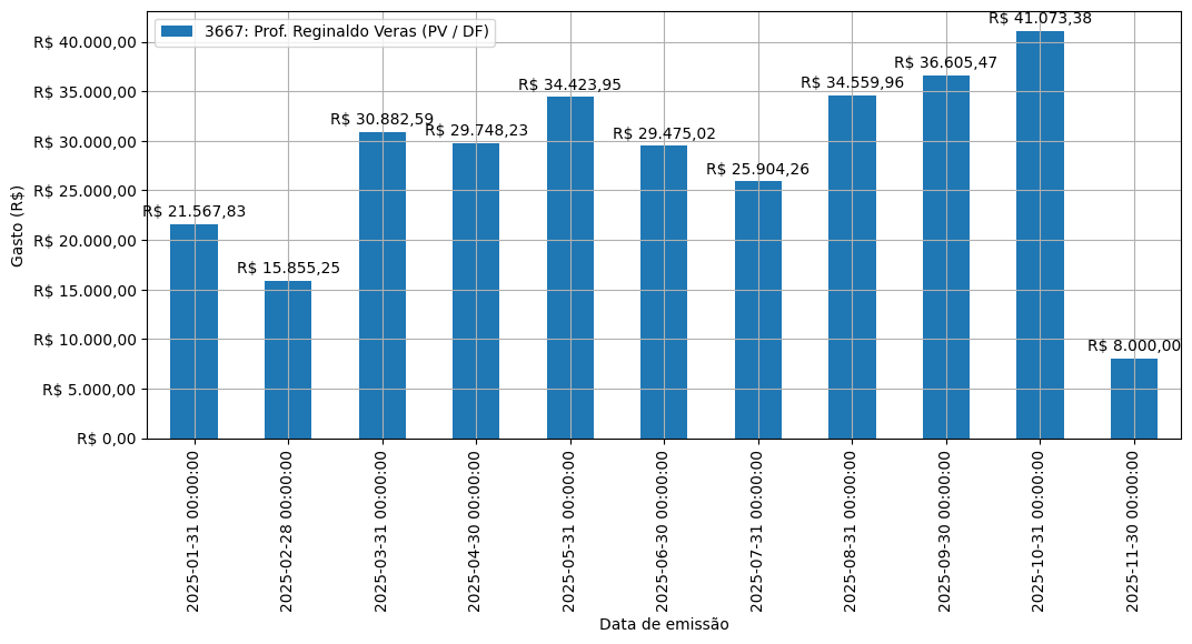 Gráfico com gastos líqüidos diários de Prof. Reginaldo Veras (PV/DF) em 2025.