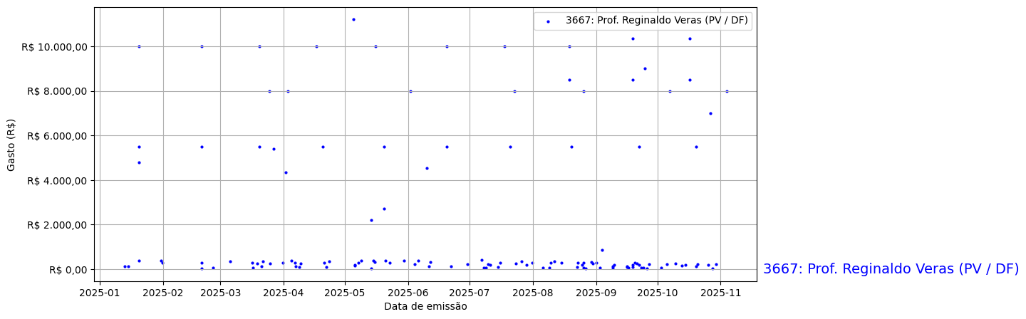 Gráfico com gastos líqüidos diários de Prof. Reginaldo Veras (PV/DF) em 2025.