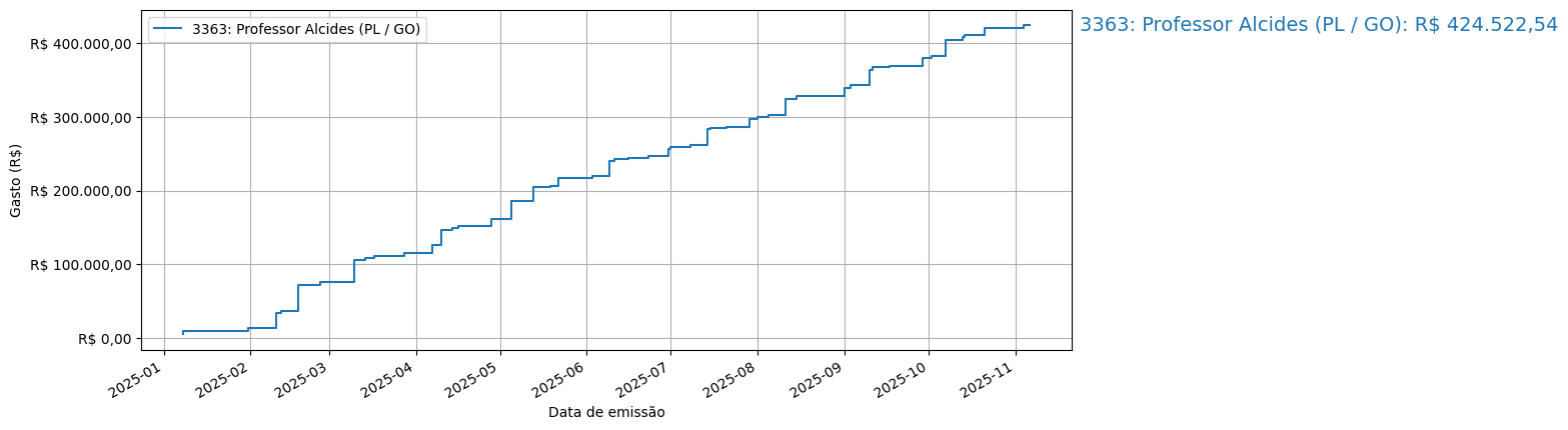 Gráfico com gastos líqüidos cumulativos de Professor Alcides (PL/GO) em 2025.