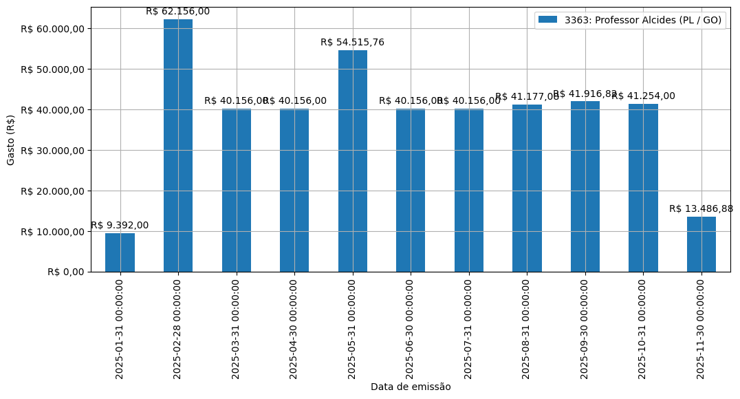 Gráfico com gastos líqüidos diários de Professor Alcides (PL/GO) em 2025.
