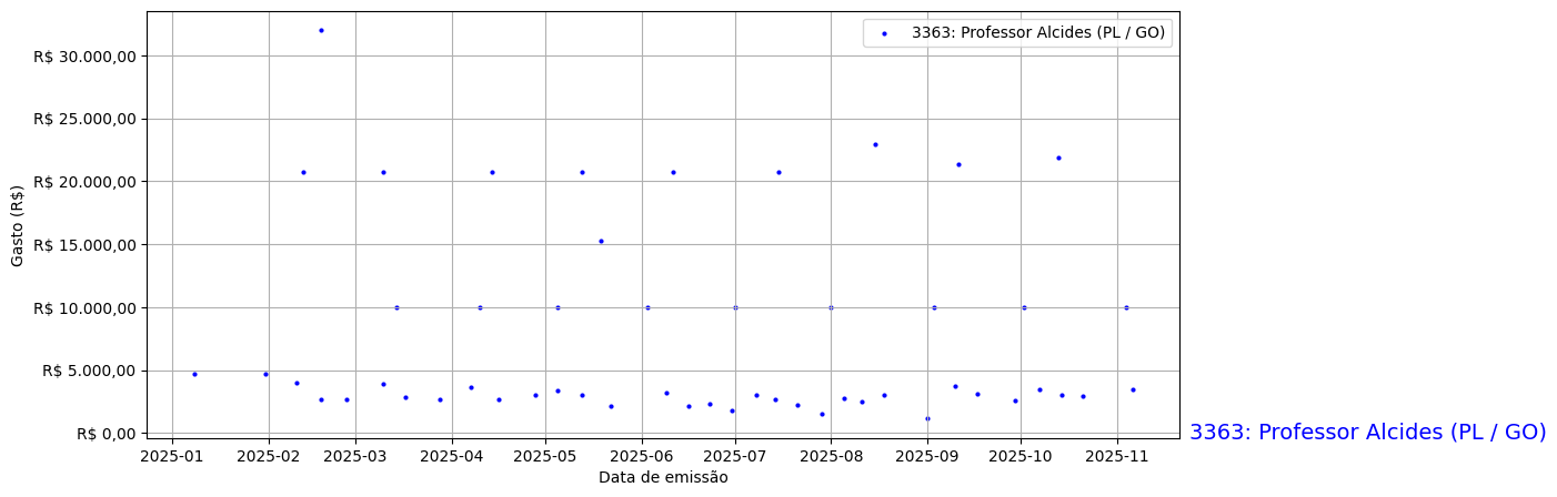 Gráfico com gastos líqüidos diários de Professor Alcides (PL/GO) em 2025.