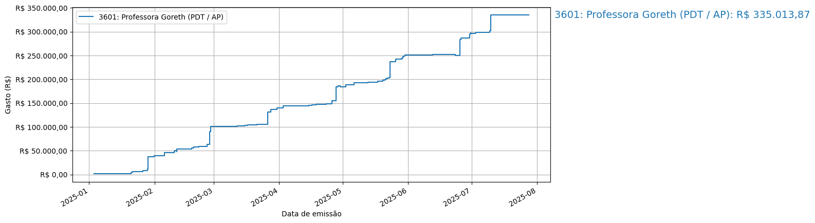 Gráfico com gastos líqüidos cumulativos de Professora Goreth (PDT/AP) em 2025.