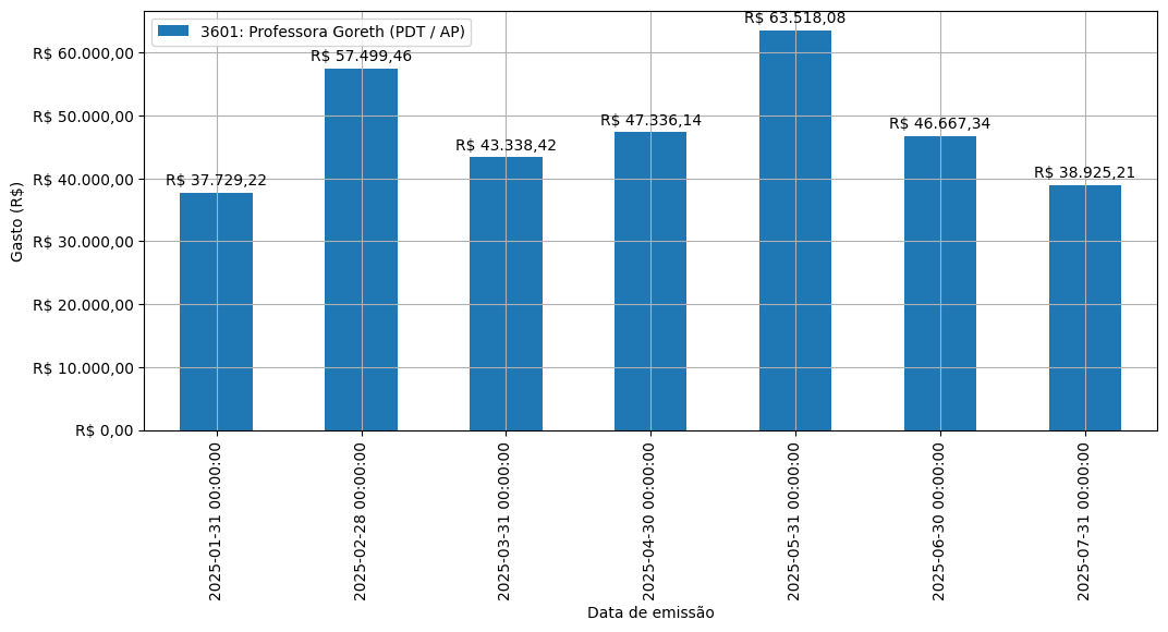 Gráfico com gastos líqüidos diários de Professora Goreth (PDT/AP) em 2025.