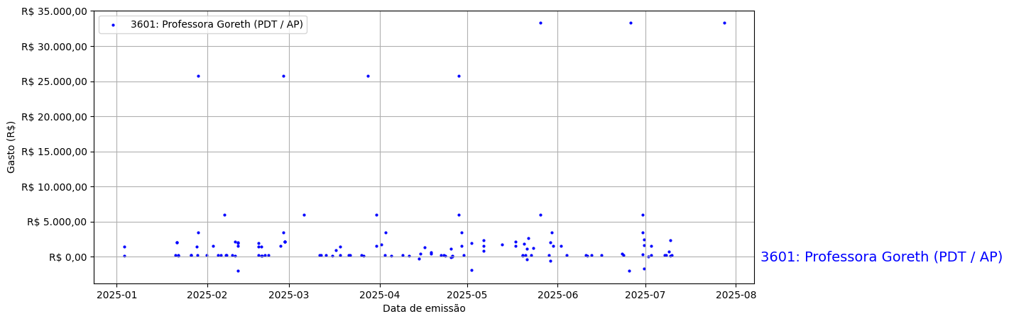 Gráfico com gastos líqüidos diários de Professora Goreth (PDT/AP) em 2025.