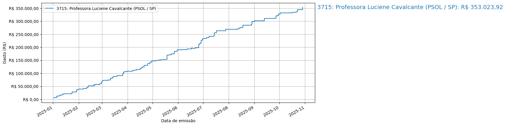 Gráfico com gastos líqüidos cumulativos de Professora Luciene Cavalcante (PSOL/SP) em 2025.