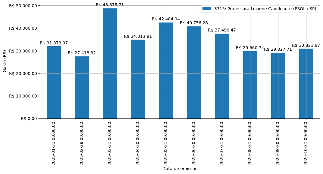 Gráfico com gastos líqüidos diários de Professora Luciene Cavalcante (PSOL/SP) em 2025.