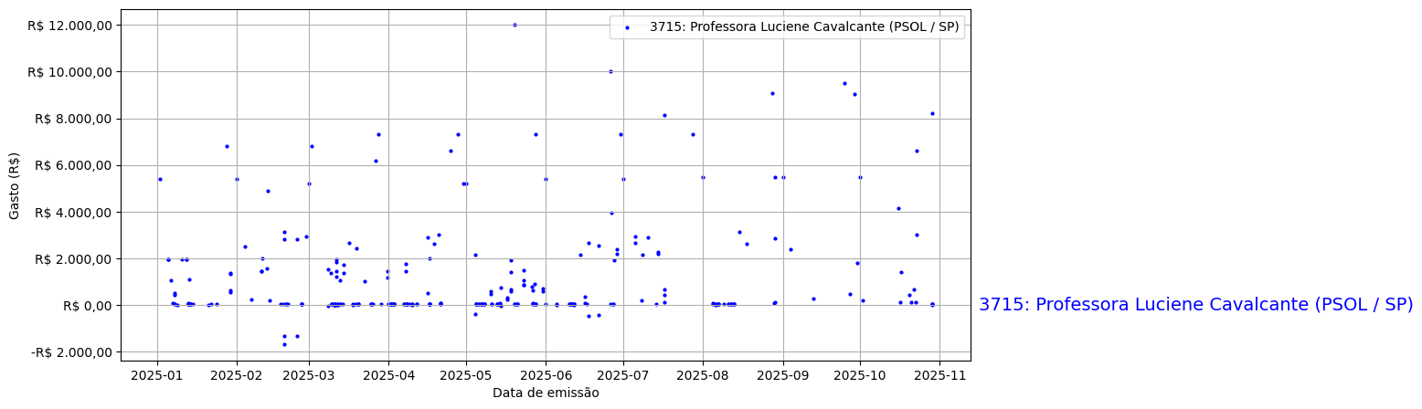 Gráfico com gastos líqüidos diários de Professora Luciene Cavalcante (PSOL/SP) em 2025.