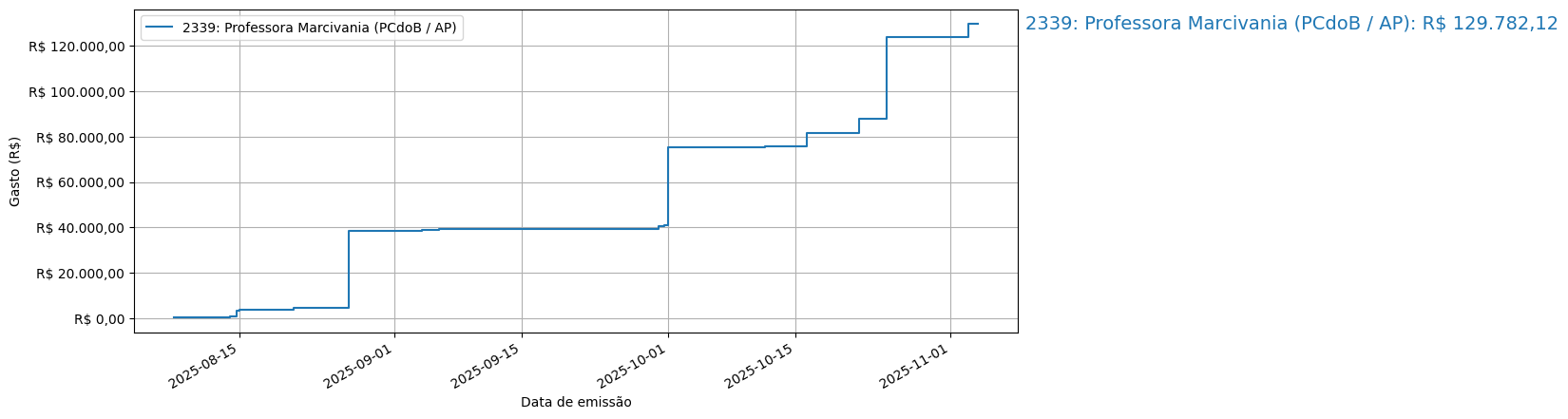 Gráfico com gastos líqüidos cumulativos de Professora Marcivania (PCdoB/AP) em 2025.