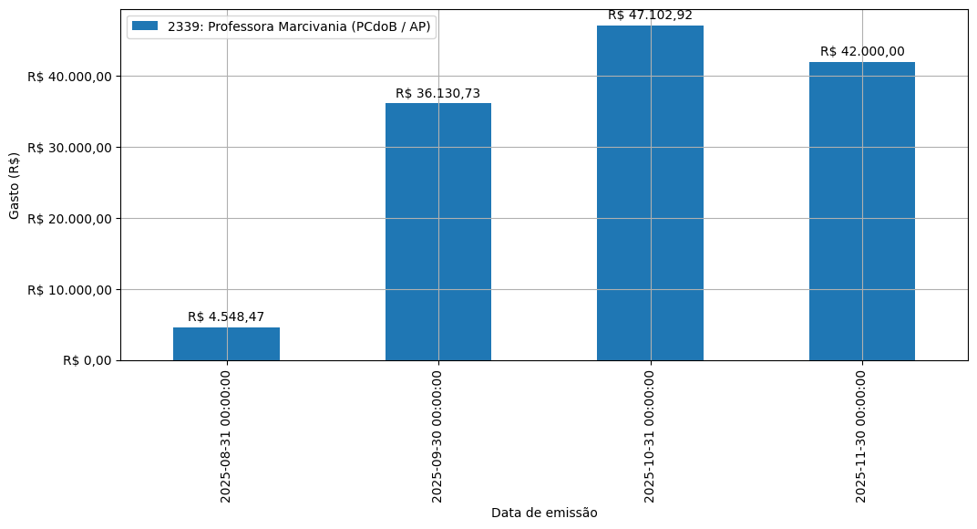 Gráfico com gastos líqüidos diários de Professora Marcivania (PCdoB/AP) em 2025.