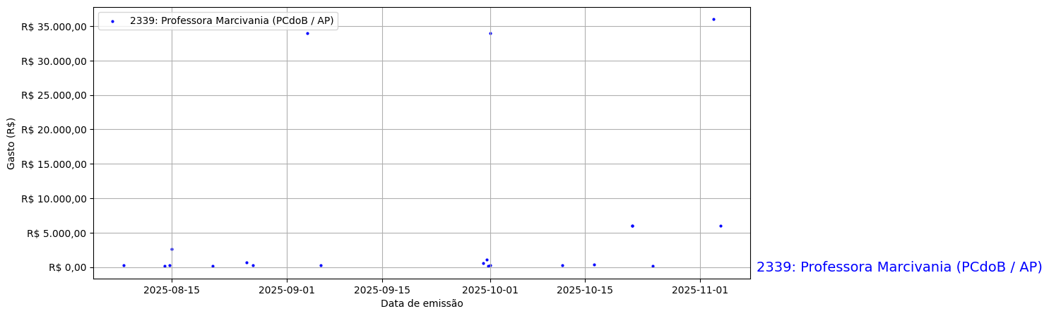 Gráfico com gastos líqüidos diários de Professora Marcivania (PCdoB/AP) em 2025.