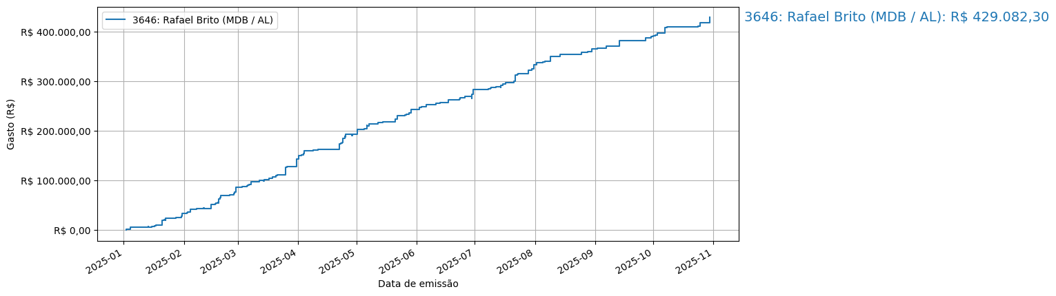 Gráfico com gastos líqüidos cumulativos de Rafael Brito (MDB/AL) em 2025.