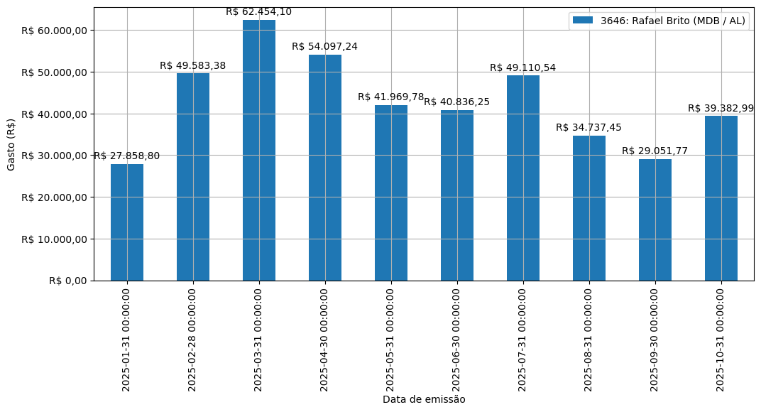 Gráfico com gastos líqüidos diários de Rafael Brito (MDB/AL) em 2025.