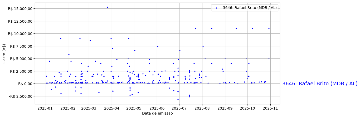 Gráfico com gastos líqüidos diários de Rafael Brito (MDB/AL) em 2025.