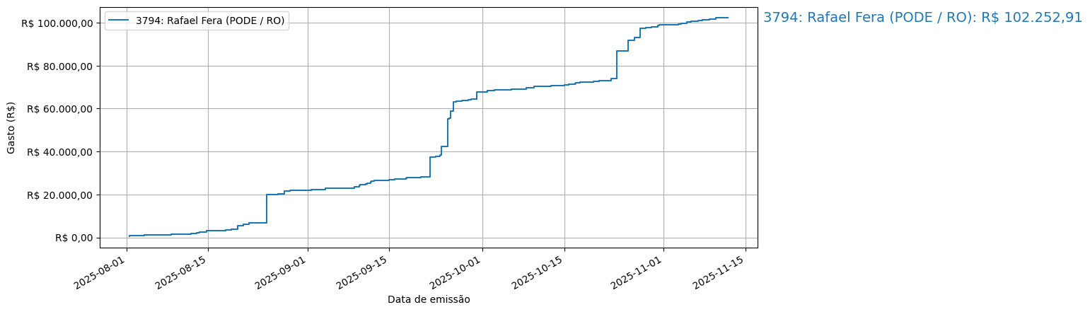 Gráfico com gastos líqüidos cumulativos de Rafael Fera (PODE/RO) em 2025.