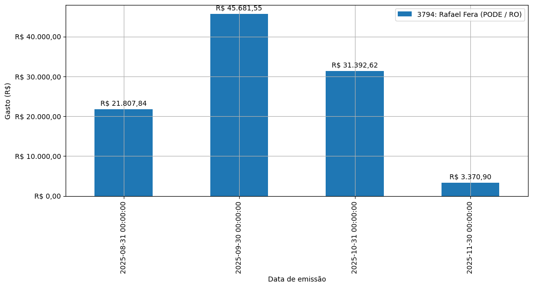 Gráfico com gastos líqüidos diários de Rafael Fera (PODE/RO) em 2025.