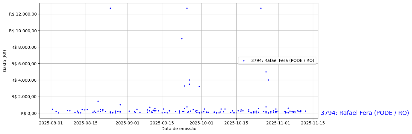 Gráfico com gastos líqüidos diários de Rafael Fera (PODE/RO) em 2025.