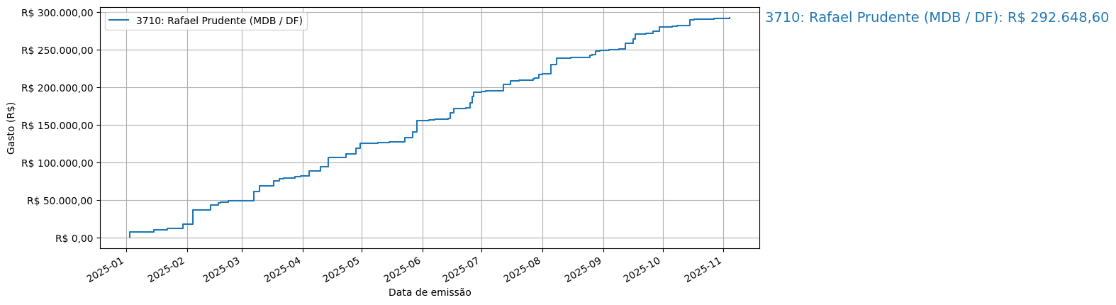Gráfico com gastos líqüidos cumulativos de Rafael Prudente (MDB/DF) em 2025.