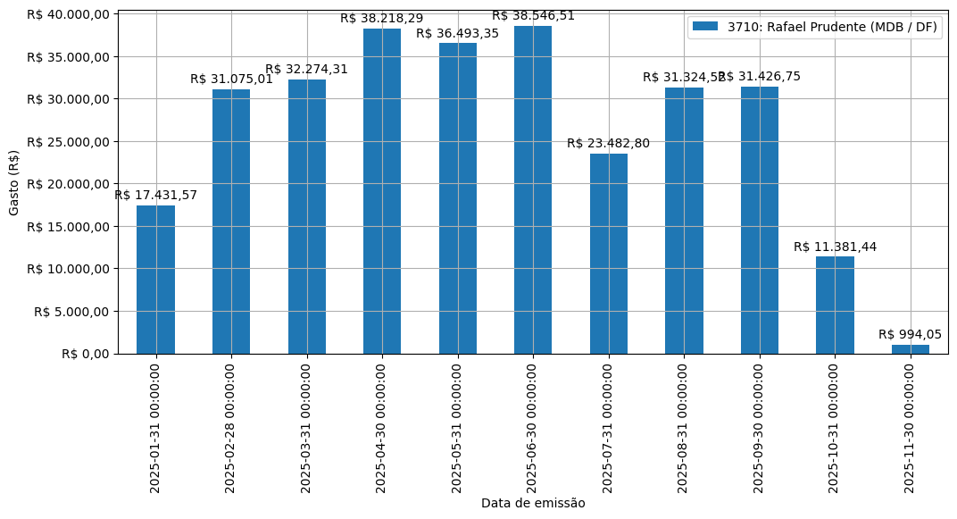Gráfico com gastos líqüidos diários de Rafael Prudente (MDB/DF) em 2025.