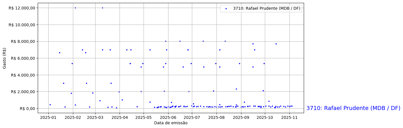Gráfico com gastos líqüidos diários de Rafael Prudente (MDB/DF) em 2025.