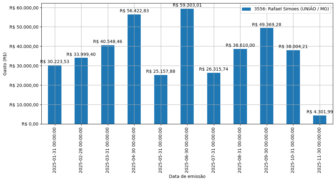 Gráfico com gastos líqüidos diários de Rafael Simoes (UNIÃO/MG) em 2025.
