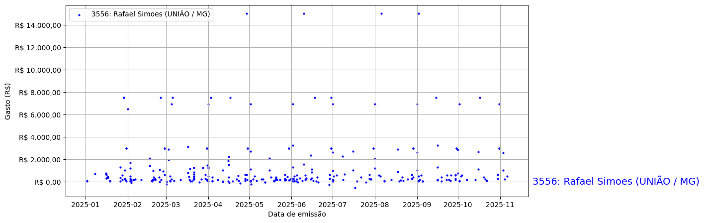 Gráfico com gastos líqüidos diários de Rafael Simoes (UNIÃO/MG) em 2025.