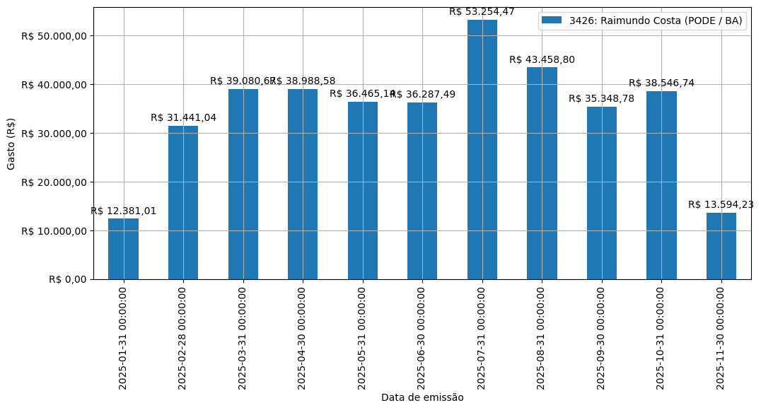 Gráfico com gastos líqüidos diários de Raimundo Costa (PODE/BA) em 2025.