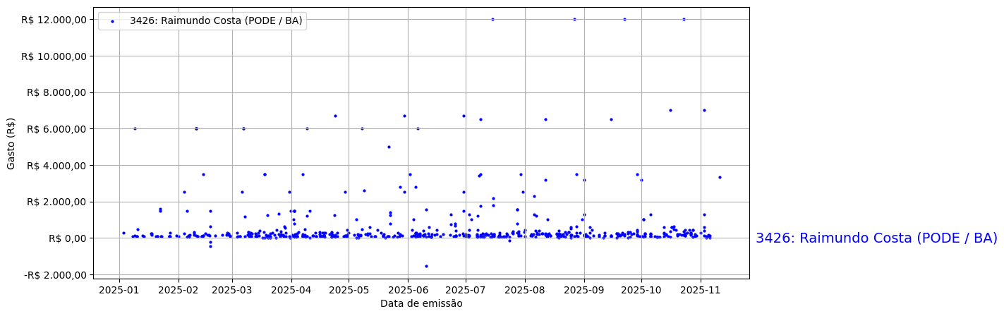 Gráfico com gastos líqüidos diários de Raimundo Costa (PODE/BA) em 2025.