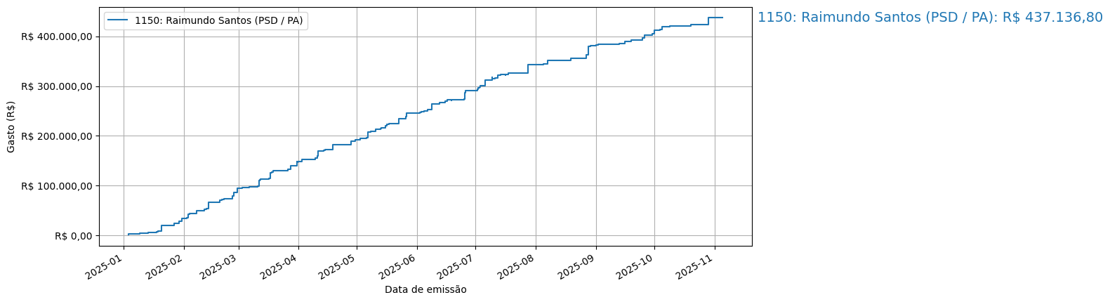 Gráfico com gastos líqüidos cumulativos de Raimundo Santos (PSD/PA) em 2025.