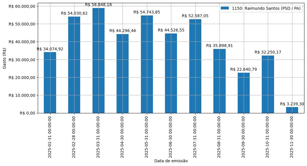 Gráfico com gastos líqüidos diários de Raimundo Santos (PSD/PA) em 2025.