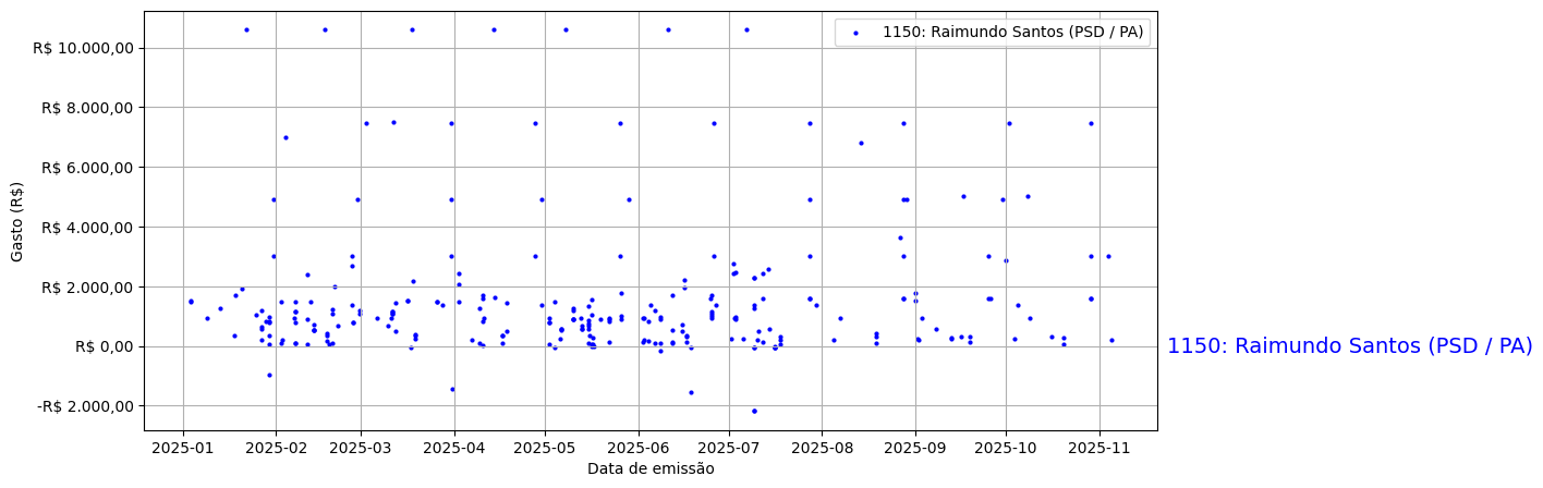 Gráfico com gastos líqüidos diários de Raimundo Santos (PSD/PA) em 2025.