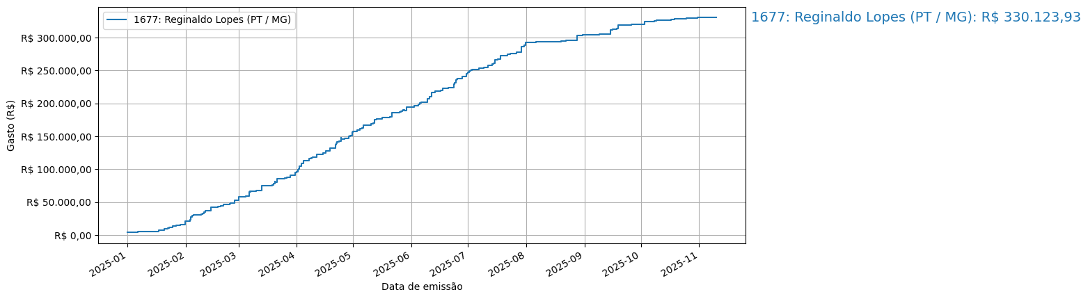 Gráfico com gastos líqüidos cumulativos de Reginaldo Lopes (PT/MG) em 2025.