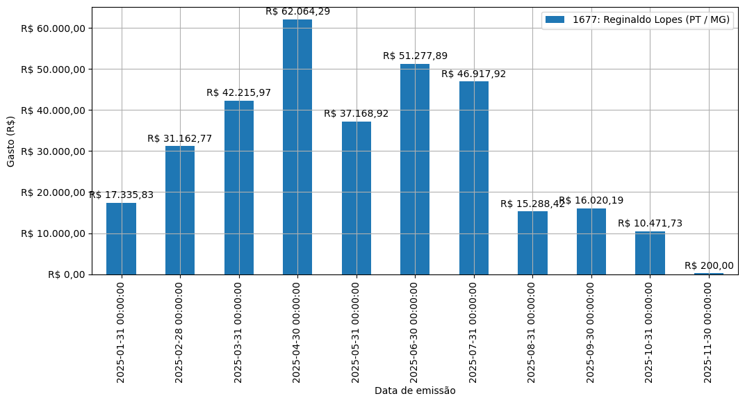 Gráfico com gastos líqüidos diários de Reginaldo Lopes (PT/MG) em 2025.