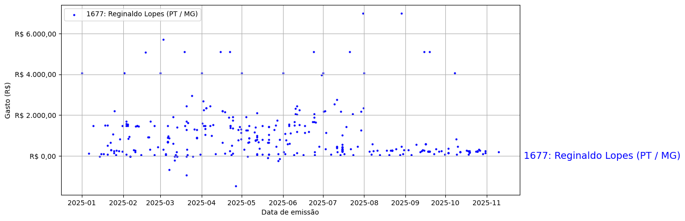 Gráfico com gastos líqüidos diários de Reginaldo Lopes (PT/MG) em 2025.