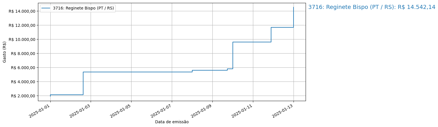 Gráfico com gastos líqüidos cumulativos de Reginete Bispo (PT/RS) em 2025.