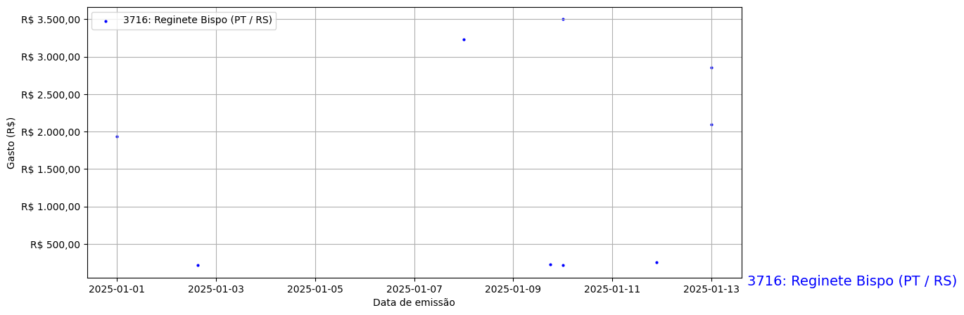 Gráfico com gastos líqüidos diários de Reginete Bispo (PT/RS) em 2025.