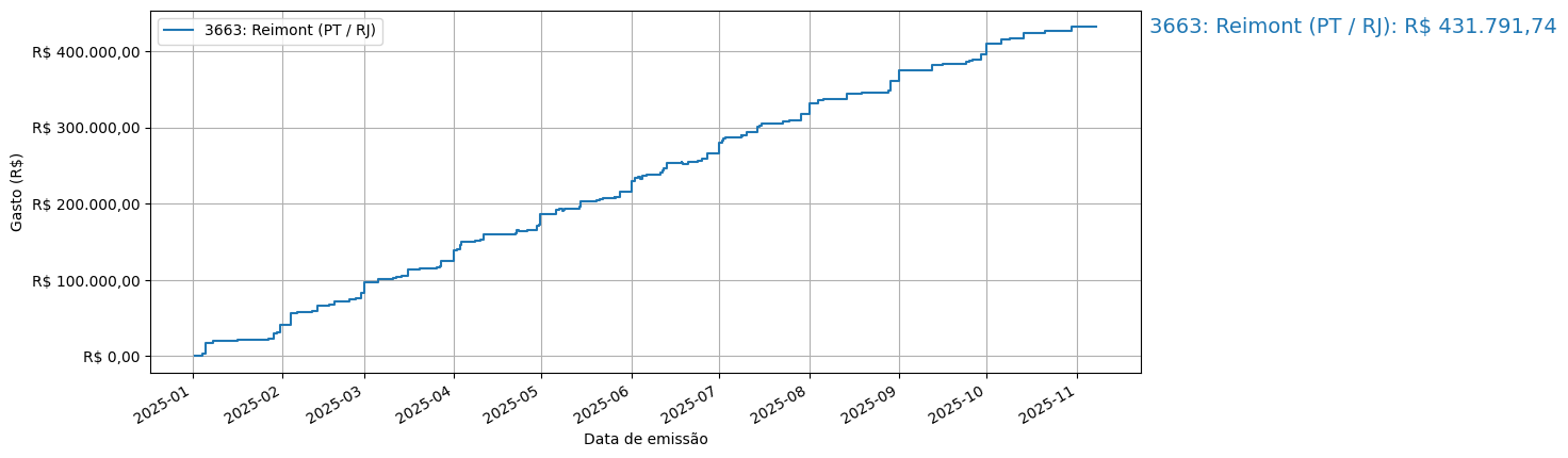 Gráfico com gastos líqüidos cumulativos de Reimont (PT/RJ) em 2025.