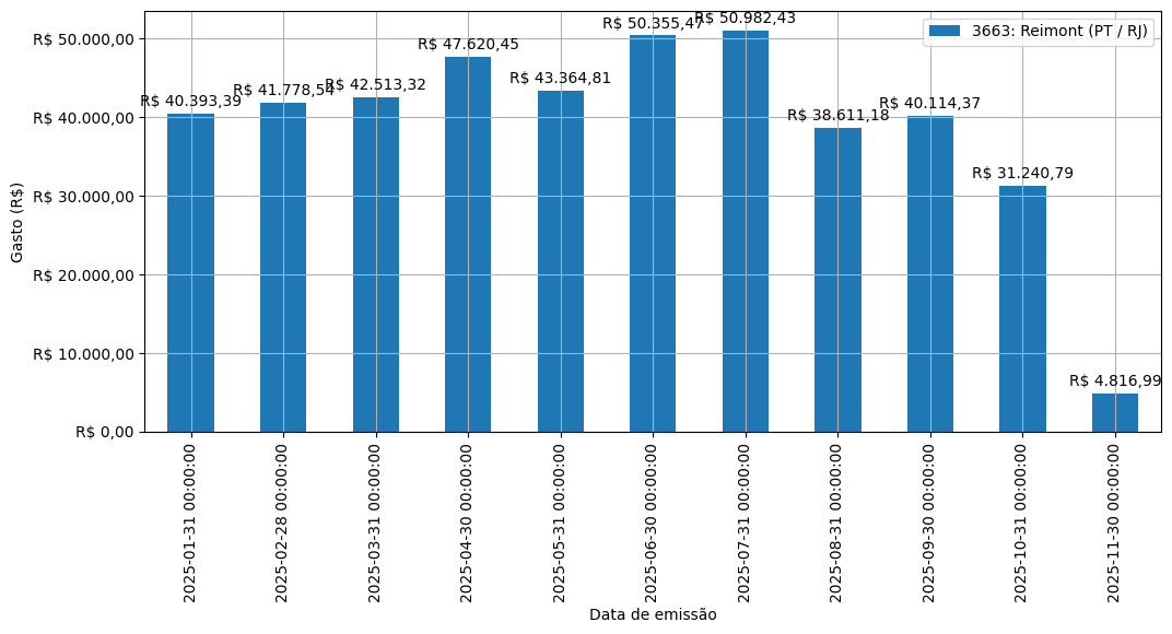 Gráfico com gastos líqüidos diários de Reimont (PT/RJ) em 2025.